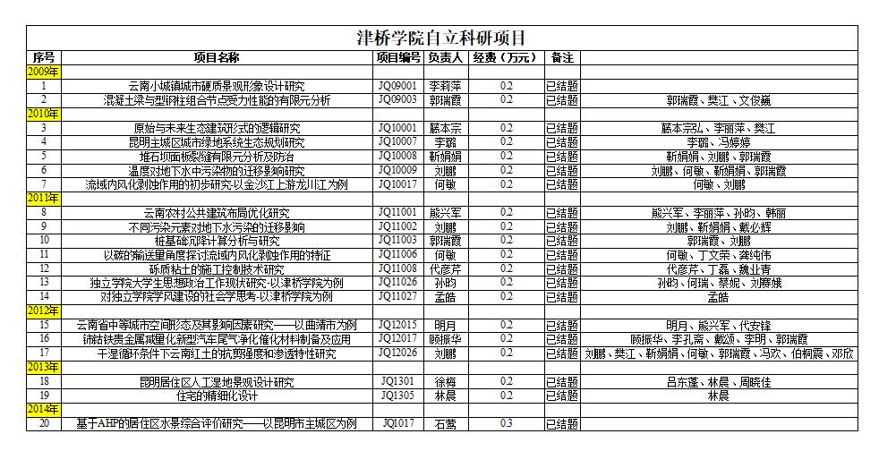 建工学院-世界杯官网自立科研项目