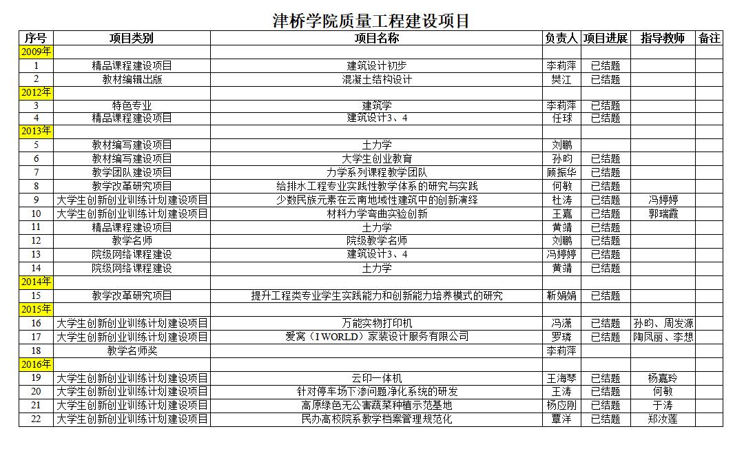 建工学院-世界杯官网质量工程建设项目1