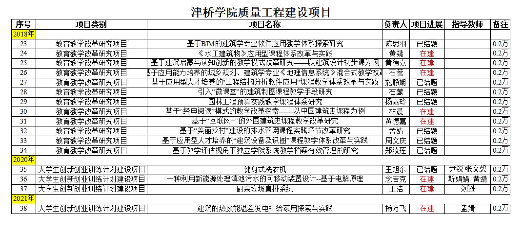 建工学院-世界杯官网质量工程建设项目2